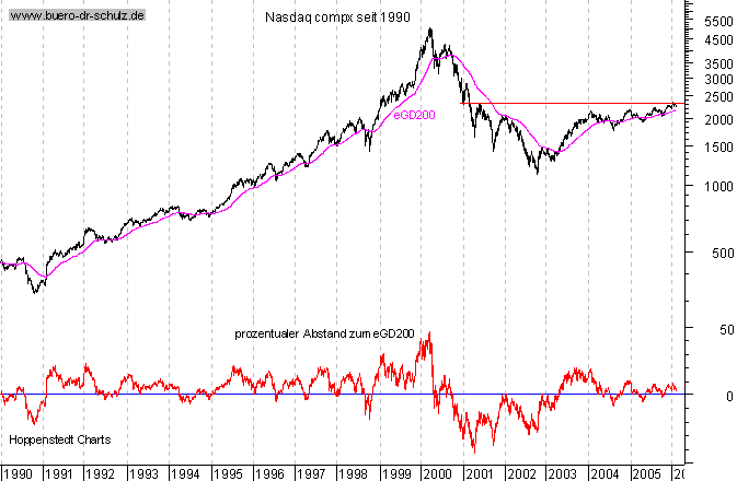 Schlu&szlig;kurse seit 1990
