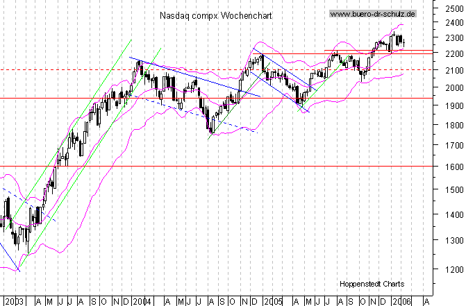 WochenCandles seit Januar 2000