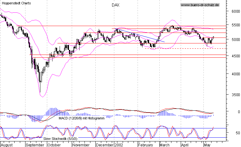 6-Monats-Chart