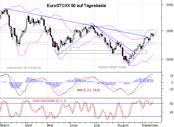 Chart auf Tagesbasis