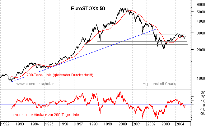 rückgerechnete Kurse seit 1992
