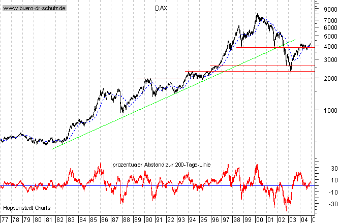 Langfristchart seit 1977