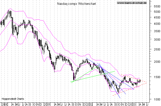 WochenCandles seit Januar 2000