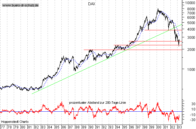 Langfristchart seit 1977