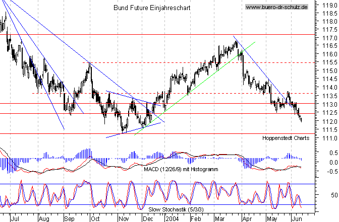 kurzfristiger TagesChart