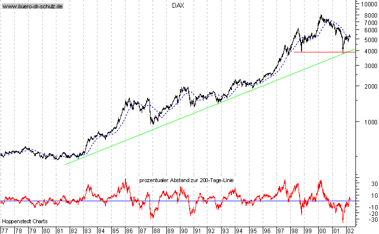 Langfristchart seit 1977