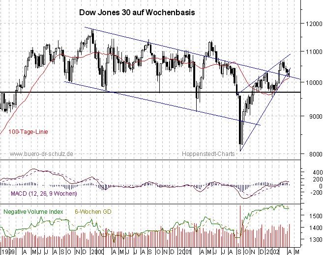 3-Jahres-Wochencandles