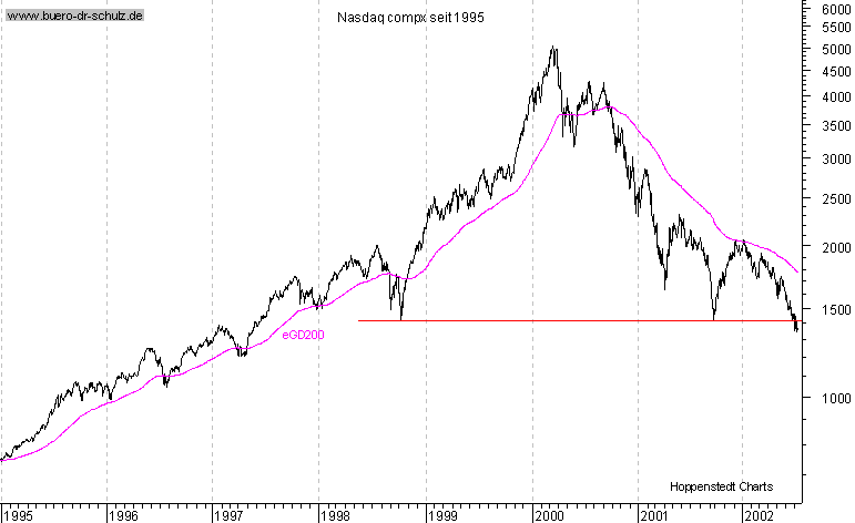 Schlukurse seit 1995