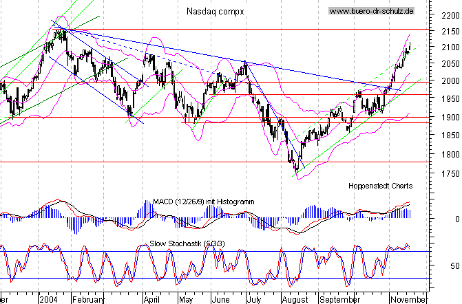 Tages-Chart seit März 2003