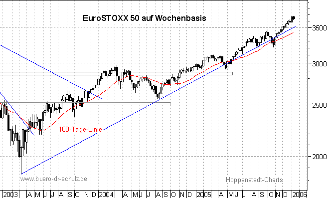 3-Jahres-Wochenchart