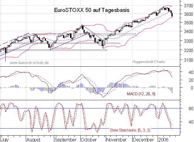 Chart auf Tagesbasis