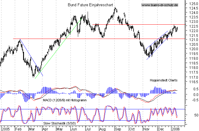kurzfristiger TagesChart