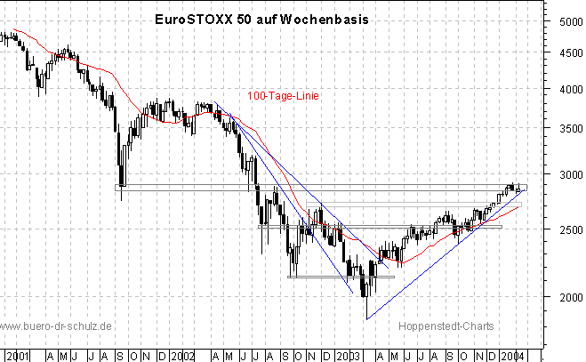 3-Jahres-Wochenchart