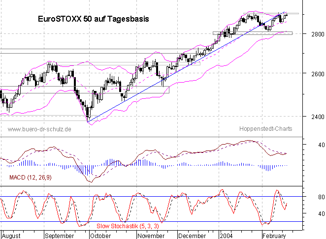 Chart auf Tagesbasis