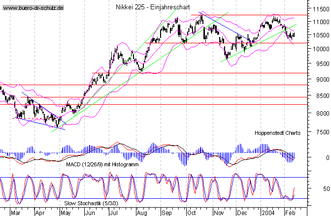 kurzfristiger TagesChart