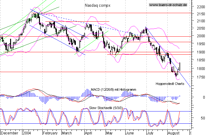 Tages-Chart seit M&auml;rz 2003