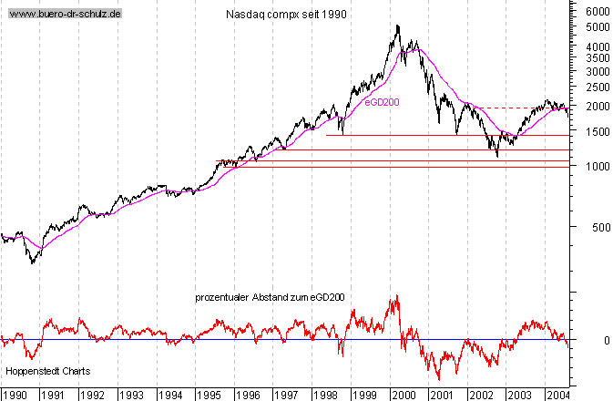 Schlu&szlig;kurse seit 1990