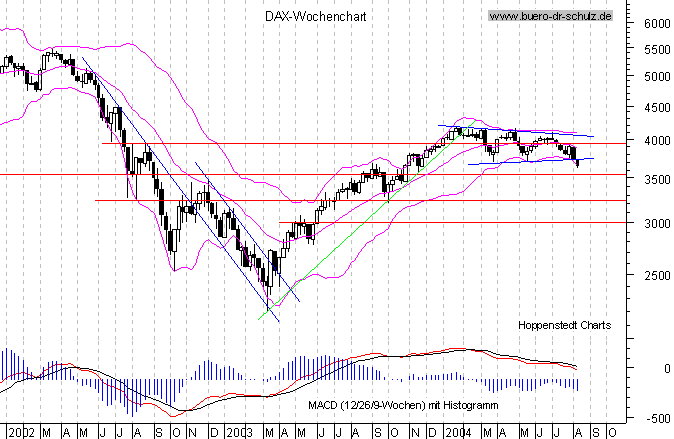 Wochencandles seit Januar 2000