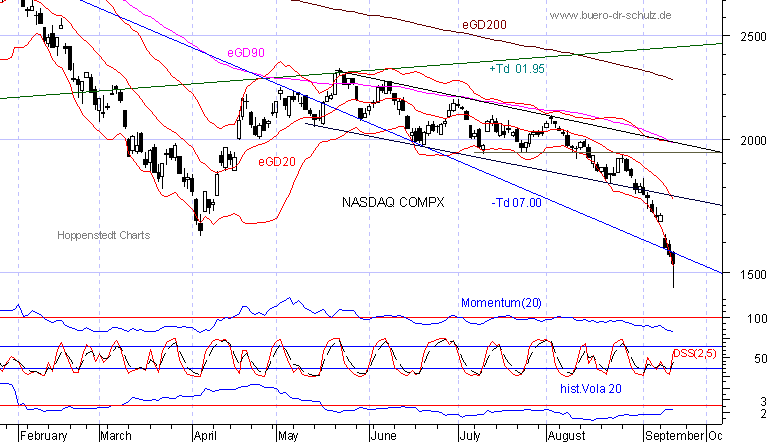 6-Monats-Chart