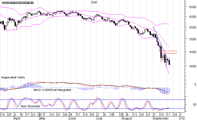 6-Monats-Chart