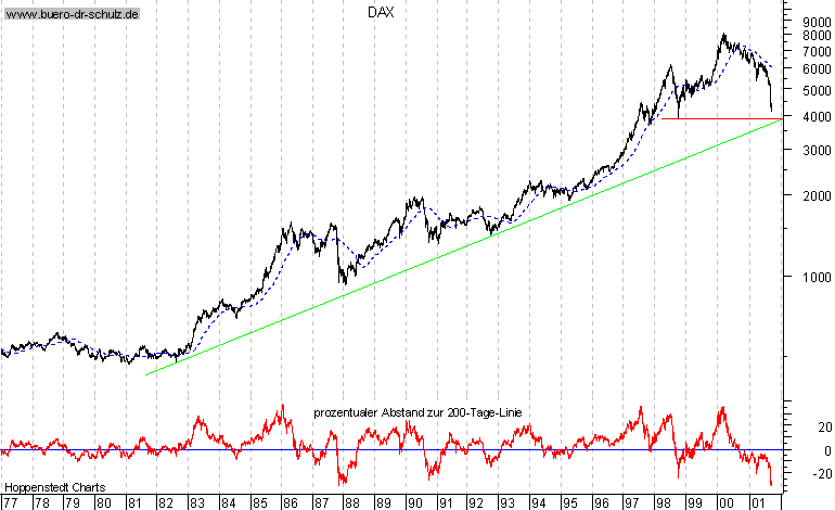 Langfristchart seit 1977