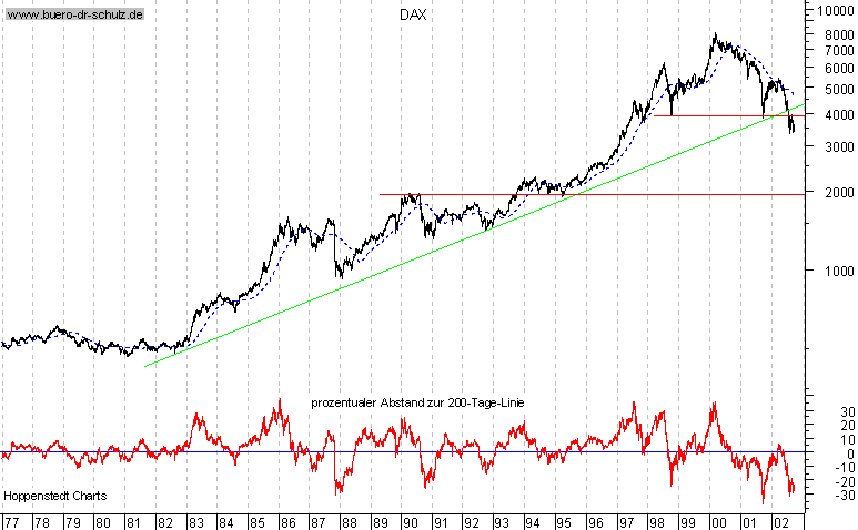 Langfristchart seit 1977