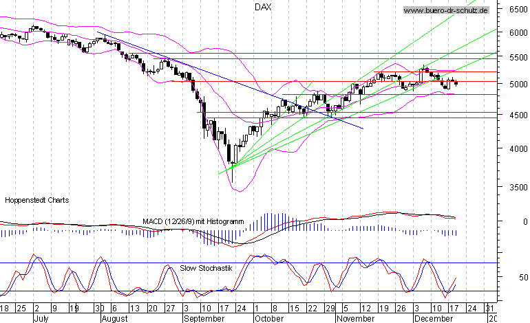 6-Monats-Chart