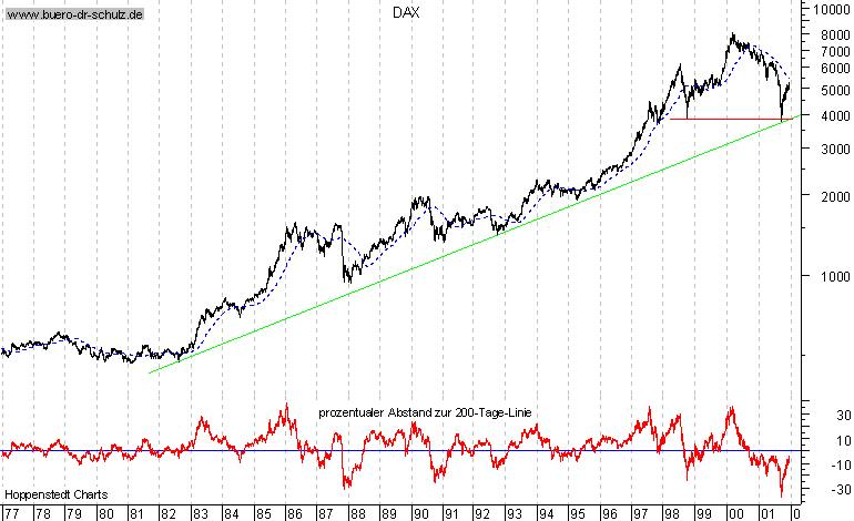 Langfristchart seit 1977