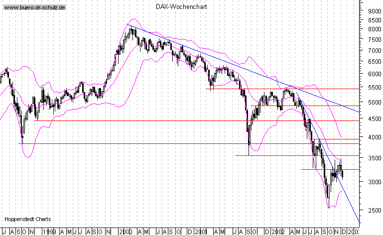 Wochencandles seit Juli 1998