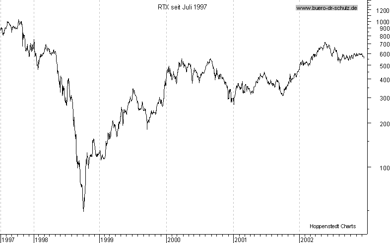 Chart seit Juli 1997