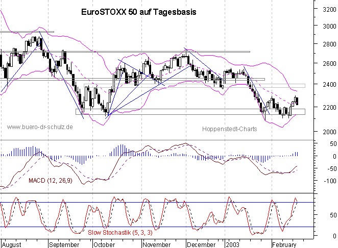 Chart auf Tagesbasis