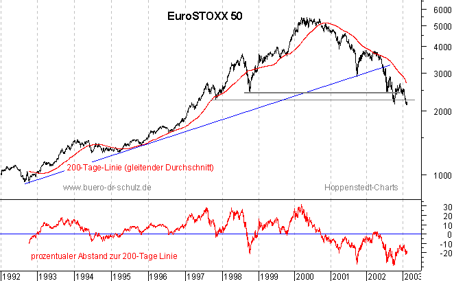 rückgerechnete Kurse seit 1992