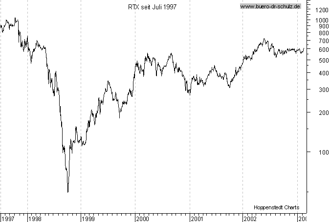 Chart seit Juli 1997