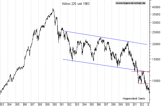 Langfristchart seit 1983