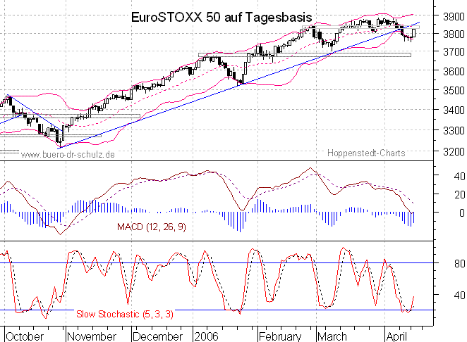 Chart auf Tagesbasis