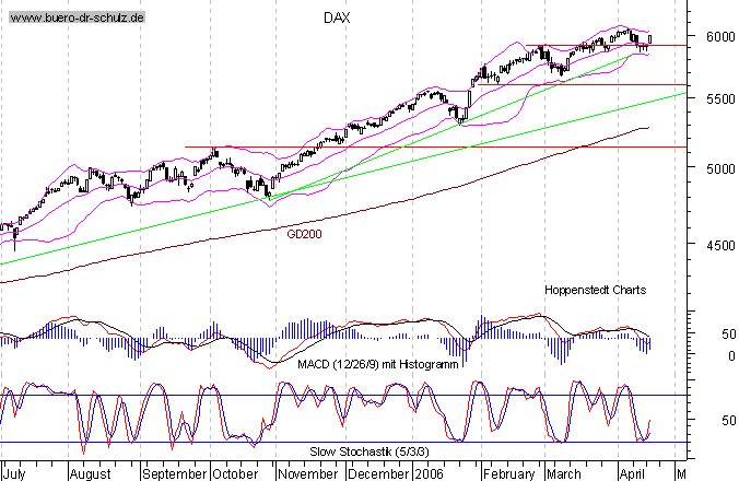 kurzfristiger TagesChart
