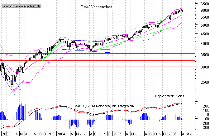 Wochencandles seit Januar 2000