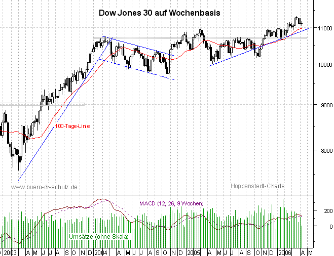 3-Jahres-Wochencandles