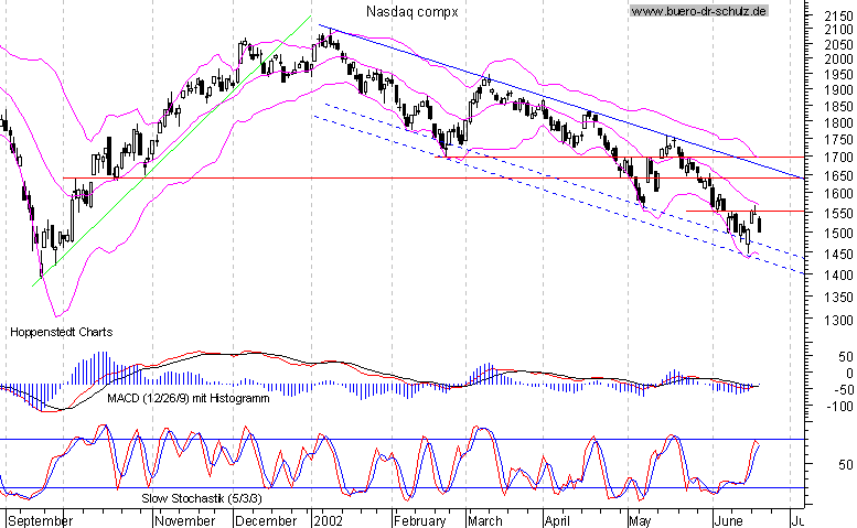 Tageschart seit September 2001