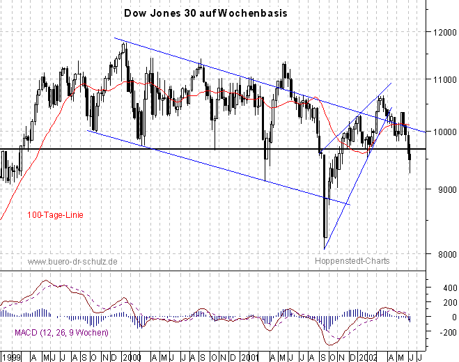 3-Jahres-Wochencandles