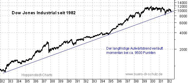 Schlußkurse seit 1982