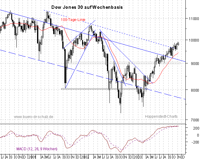 3-Jahres-Wochencandles