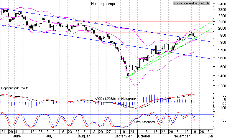 4-Monats-Chart