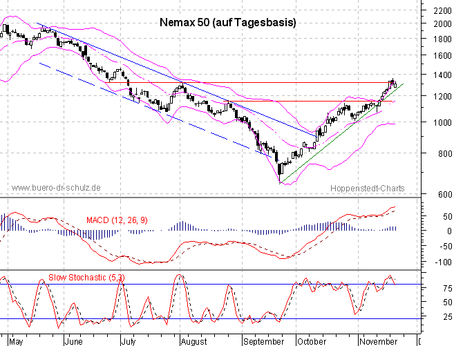 6-Monats-Chart