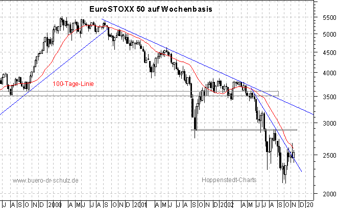 3-Jahres-Wochenchart