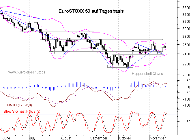 Chart auf Tagesbasis