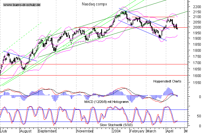 Tages-Chart seit M&auml;rz 2003