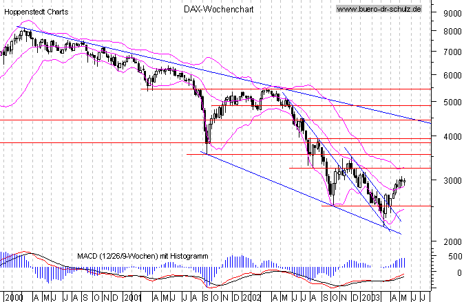 Wochencandles seit Januar 2000