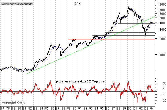 Langfristchart seit 1977