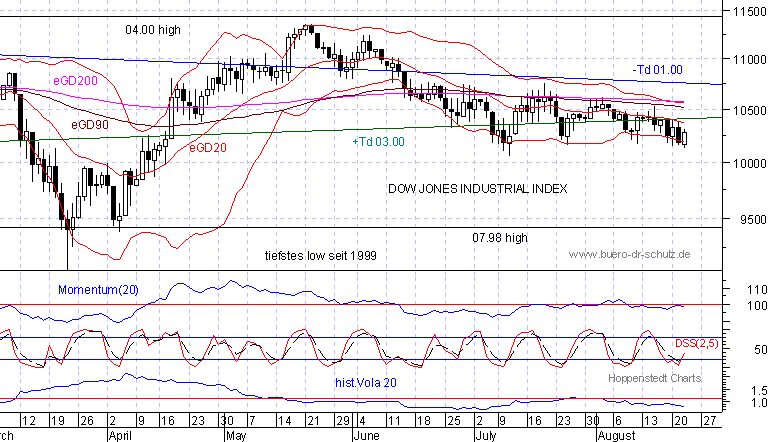 6-Monats-Chart